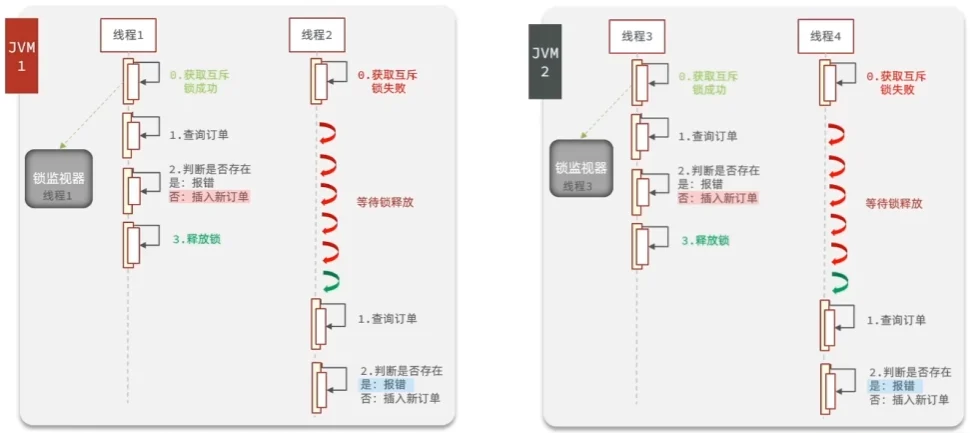 【秒杀中的并发】如何避免全局单线程和实现细粒度锁