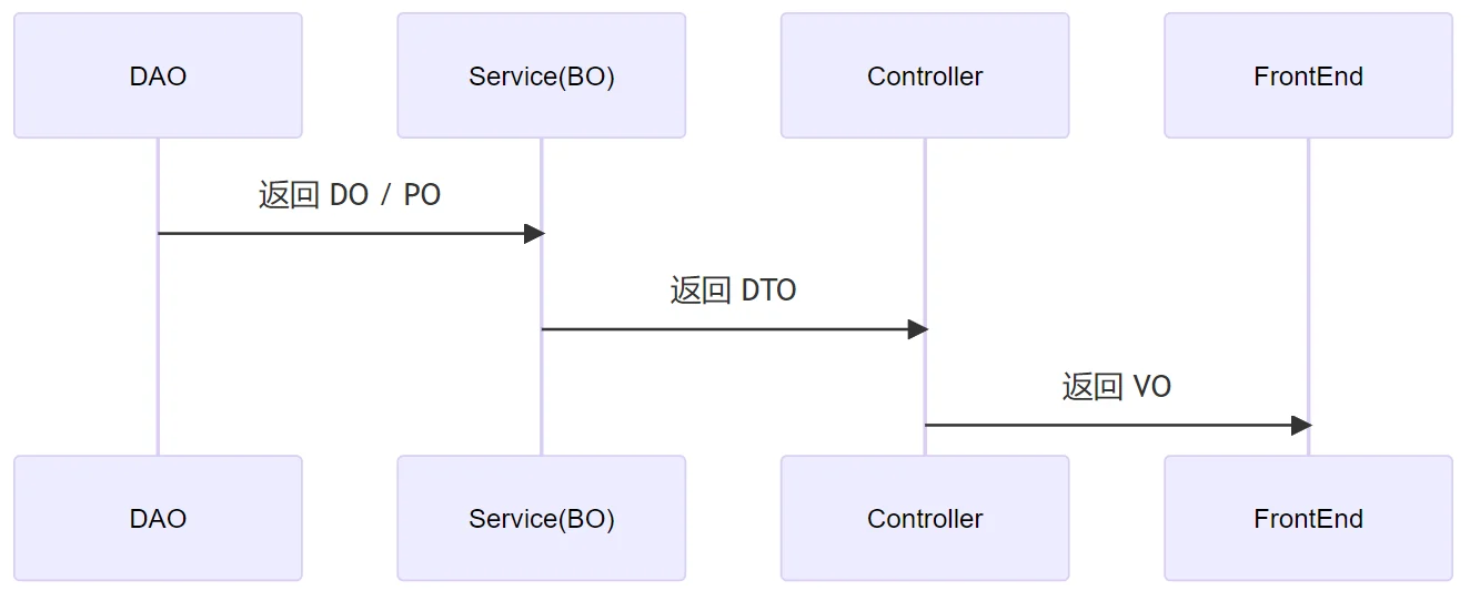 理解分层架构：彻底理清 VO、DTO、BO、PO、DO 的边界与流转