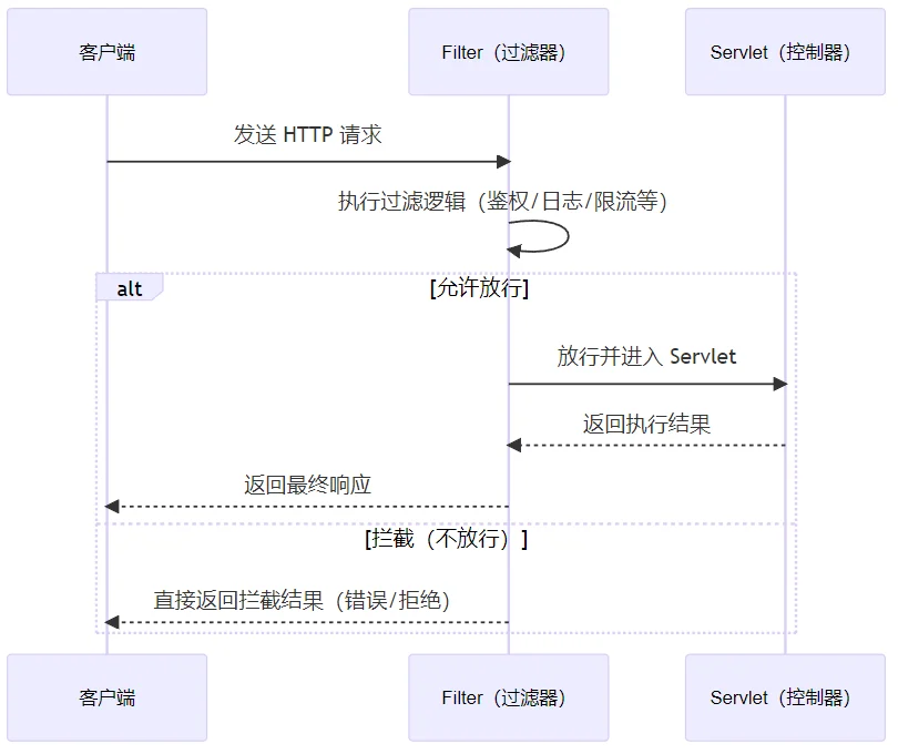 WEB三大组件：Filter、Servlet、Listener不同配置方式的差异与优先级对比
